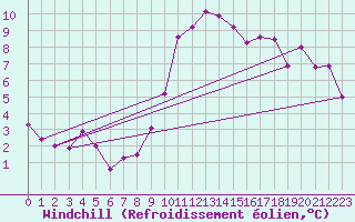 Courbe du refroidissement olien pour Cevio (Sw)