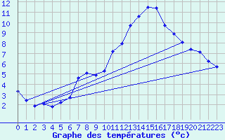 Courbe de tempratures pour Sorgues (84)