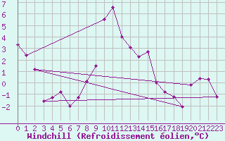 Courbe du refroidissement olien pour Mariapfarr