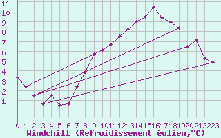 Courbe du refroidissement olien pour Oehringen