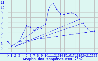 Courbe de tempratures pour Six-Fours (83)