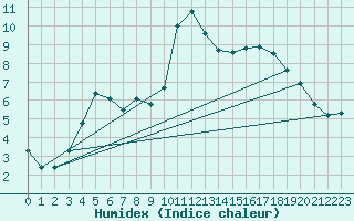 Courbe de l'humidex pour Six-Fours (83)