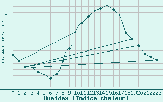 Courbe de l'humidex pour Diepholz