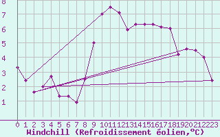 Courbe du refroidissement olien pour Leon / Virgen Del Camino
