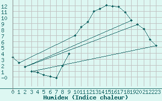 Courbe de l'humidex pour Anse (69)