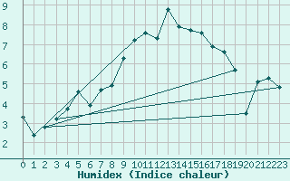 Courbe de l'humidex pour Mona