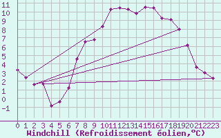 Courbe du refroidissement olien pour Rhyl