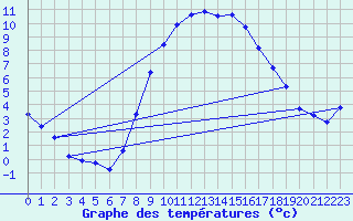 Courbe de tempratures pour Cabauw Tower