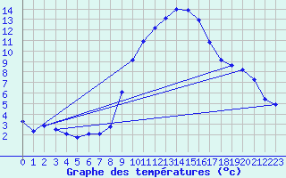 Courbe de tempratures pour Grasque (13)