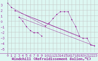 Courbe du refroidissement olien pour Roissy (95)