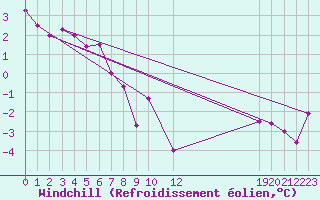 Courbe du refroidissement olien pour Susendal-Bjormo