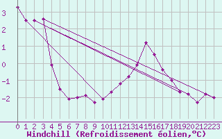 Courbe du refroidissement olien pour Vendme (41)
