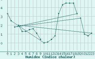 Courbe de l'humidex pour Usinens (74)