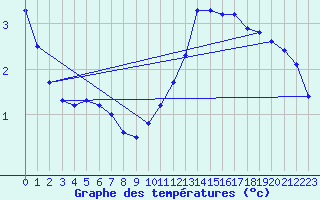 Courbe de tempratures pour Guret (23)