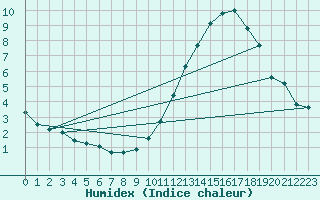 Courbe de l'humidex pour Ernage (Be)