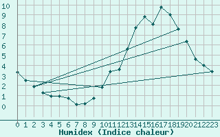 Courbe de l'humidex pour Grimentz (Sw)