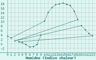 Courbe de l'humidex pour Montalbn