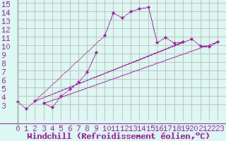Courbe du refroidissement olien pour Giswil