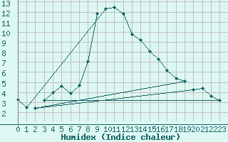 Courbe de l'humidex pour Reit im Winkl