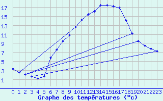 Courbe de tempratures pour Linz / Stadt