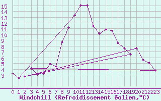 Courbe du refroidissement olien pour Andeer