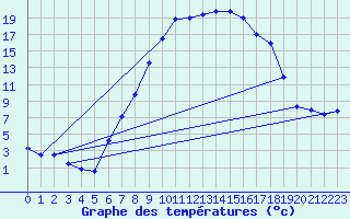 Courbe de tempratures pour Mariapfarr