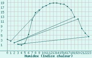 Courbe de l'humidex pour Buffalora