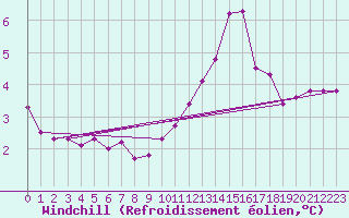 Courbe du refroidissement olien pour Lanvoc (29)