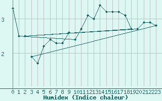 Courbe de l'humidex pour Kleiner Feldberg / Taunus