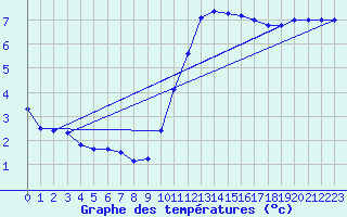Courbe de tempratures pour Horrues (Be)