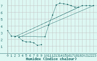 Courbe de l'humidex pour Horrues (Be)