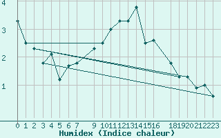 Courbe de l'humidex pour Dourbes (Be)