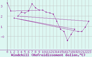 Courbe du refroidissement olien pour Orskar