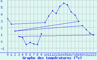 Courbe de tempratures pour Courdimanche (91)