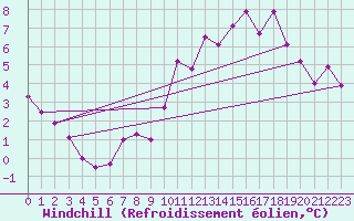 Courbe du refroidissement olien pour Bourg-Saint-Andol (07)