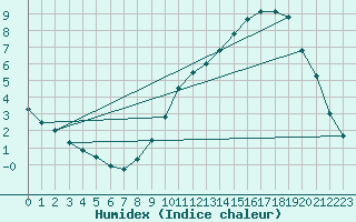 Courbe de l'humidex pour Metz (57)