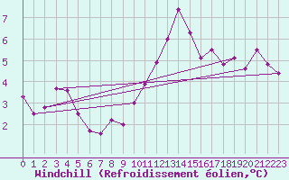 Courbe du refroidissement olien pour Weinbiet