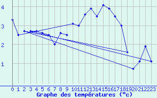 Courbe de tempratures pour Sion (Sw)