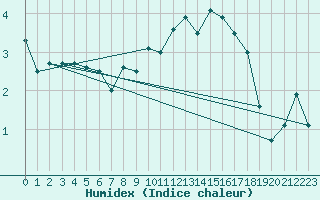 Courbe de l'humidex pour Sion (Sw)