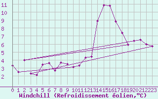Courbe du refroidissement olien pour Istres (13)
