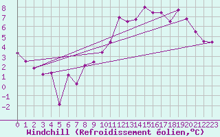 Courbe du refroidissement olien pour Chambry / Aix-Les-Bains (73)
