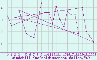Courbe du refroidissement olien pour Leoben