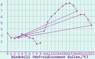 Courbe du refroidissement olien pour Arles (13)