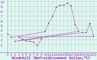 Courbe du refroidissement olien pour Istres (13)