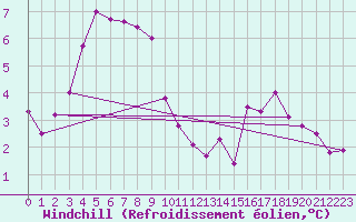 Courbe du refroidissement olien pour Sherkin Island