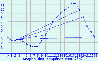 Courbe de tempratures pour Fraisans (39)