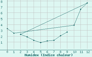 Courbe de l'humidex pour Selonnet - Chabanon (04)