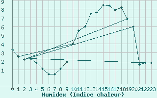 Courbe de l'humidex pour Langres (52) 