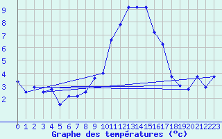 Courbe de tempratures pour Grchen