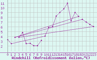 Courbe du refroidissement olien pour Beauvais (60)